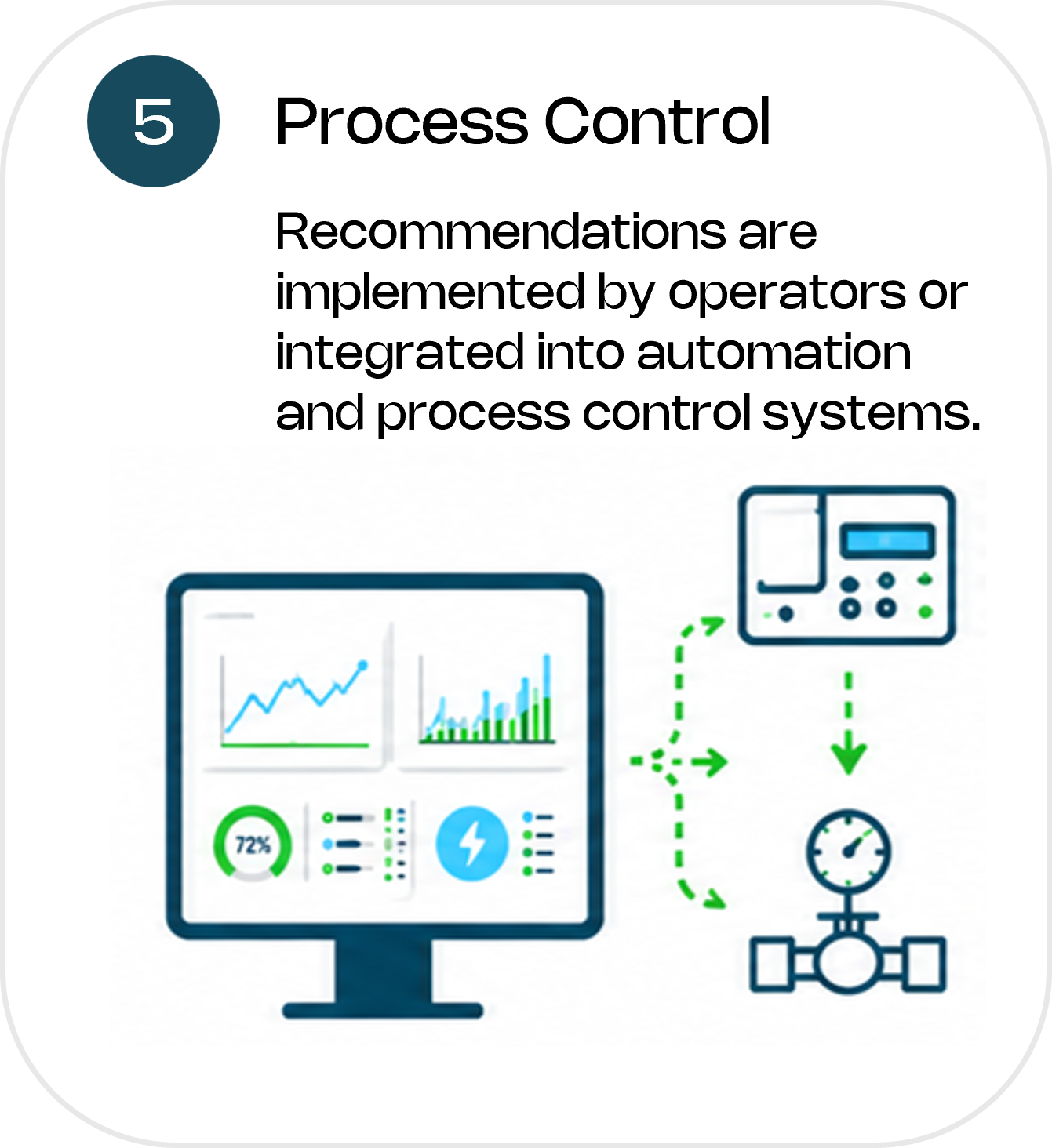 PlantSys production and energy use optimization workflow.